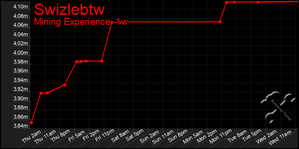 Last 7 Days Graph of Swizlebtw