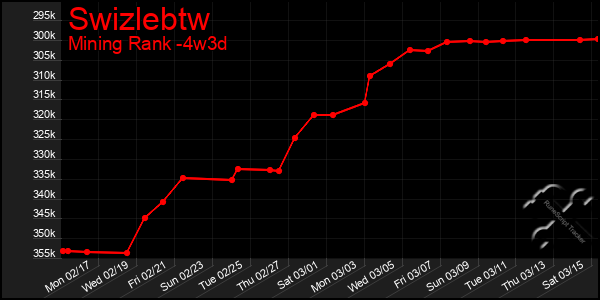 Last 31 Days Graph of Swizlebtw