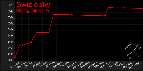 Last 7 Days Graph of Swizlebtw