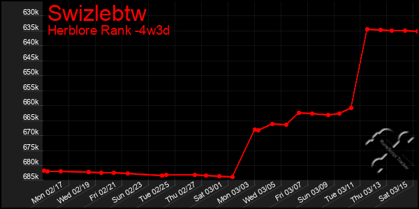 Last 31 Days Graph of Swizlebtw