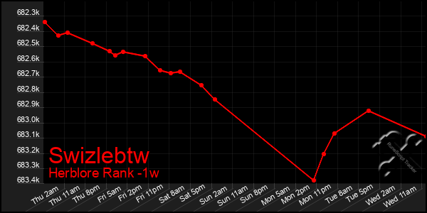 Last 7 Days Graph of Swizlebtw