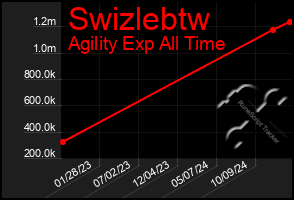 Total Graph of Swizlebtw