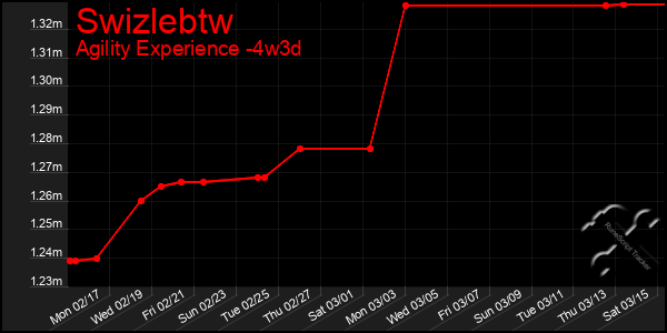 Last 31 Days Graph of Swizlebtw