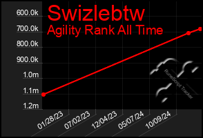 Total Graph of Swizlebtw