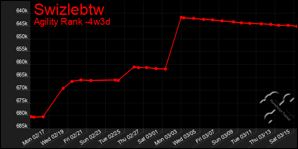 Last 31 Days Graph of Swizlebtw