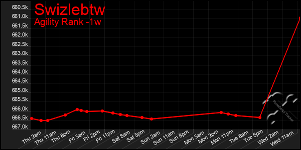 Last 7 Days Graph of Swizlebtw