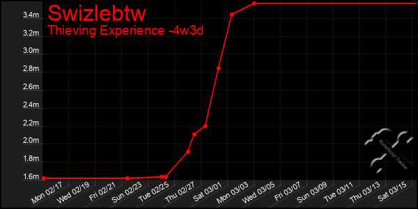 Last 31 Days Graph of Swizlebtw