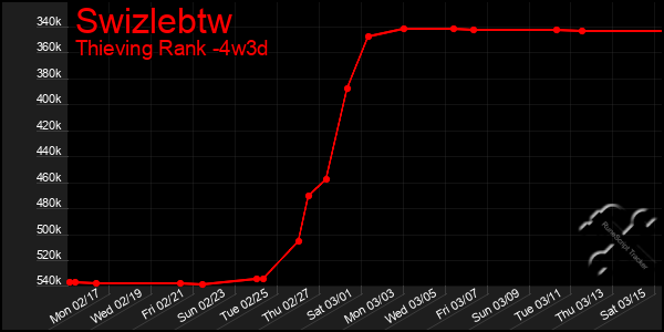 Last 31 Days Graph of Swizlebtw