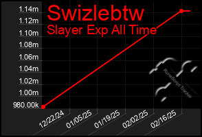 Total Graph of Swizlebtw