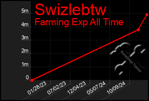 Total Graph of Swizlebtw