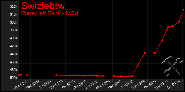 Last 31 Days Graph of Swizlebtw