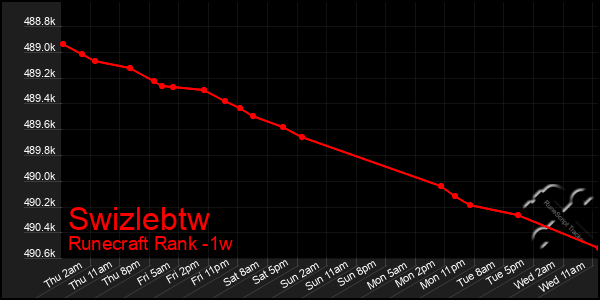 Last 7 Days Graph of Swizlebtw