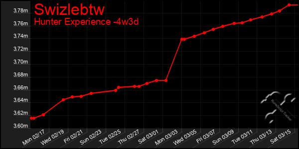 Last 31 Days Graph of Swizlebtw