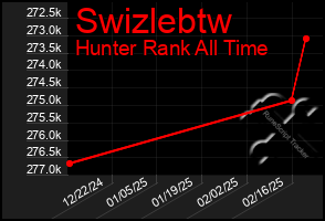 Total Graph of Swizlebtw