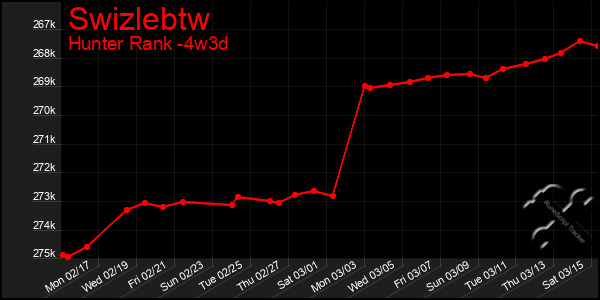 Last 31 Days Graph of Swizlebtw