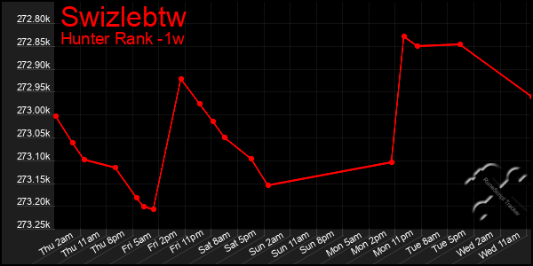 Last 7 Days Graph of Swizlebtw