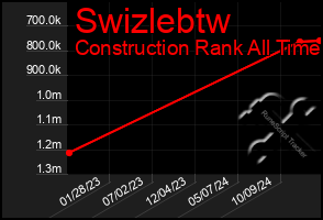 Total Graph of Swizlebtw