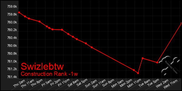 Last 7 Days Graph of Swizlebtw