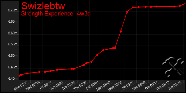 Last 31 Days Graph of Swizlebtw