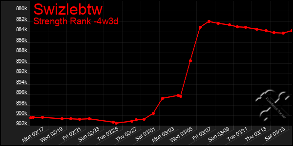 Last 31 Days Graph of Swizlebtw