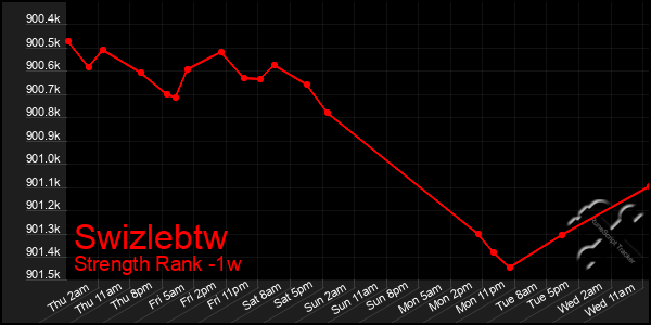 Last 7 Days Graph of Swizlebtw