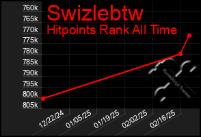 Total Graph of Swizlebtw