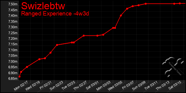 Last 31 Days Graph of Swizlebtw