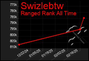 Total Graph of Swizlebtw