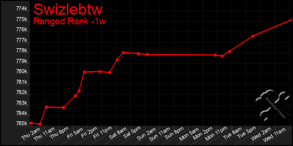 Last 7 Days Graph of Swizlebtw