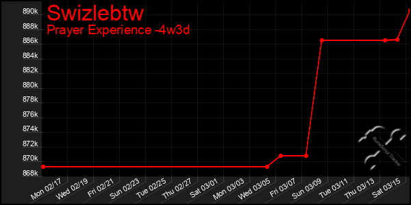 Last 31 Days Graph of Swizlebtw