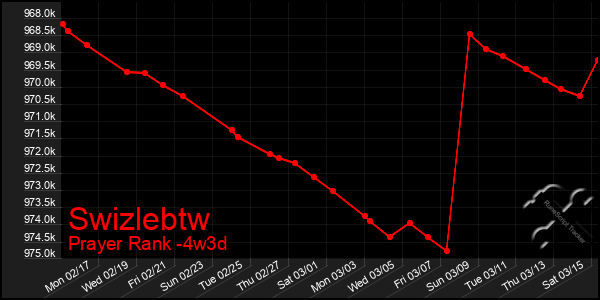 Last 31 Days Graph of Swizlebtw