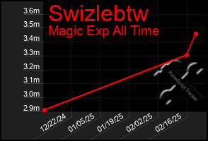 Total Graph of Swizlebtw