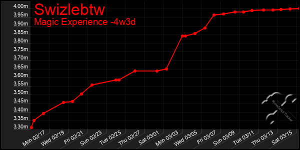 Last 31 Days Graph of Swizlebtw