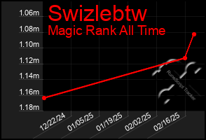 Total Graph of Swizlebtw