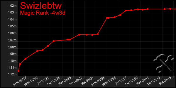 Last 31 Days Graph of Swizlebtw