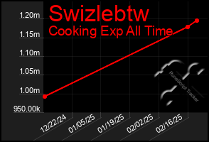 Total Graph of Swizlebtw