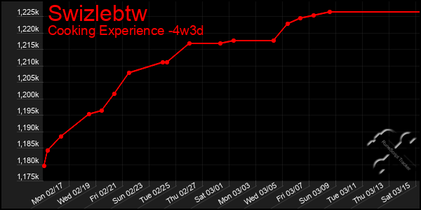 Last 31 Days Graph of Swizlebtw