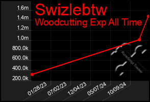 Total Graph of Swizlebtw