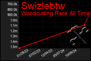 Total Graph of Swizlebtw