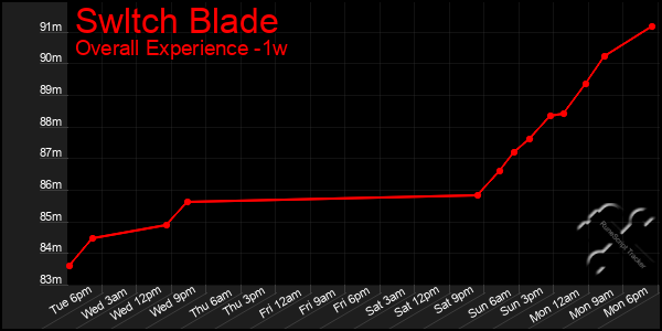 1 Week Graph of Swltch Blade