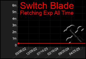 Total Graph of Swltch Blade