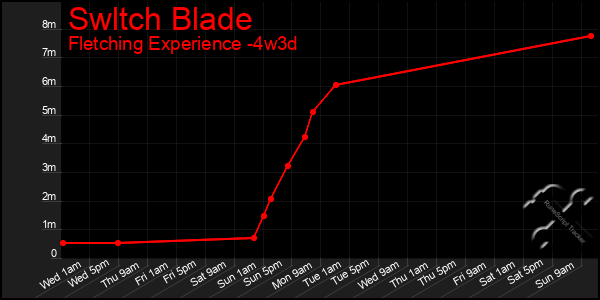 Last 31 Days Graph of Swltch Blade