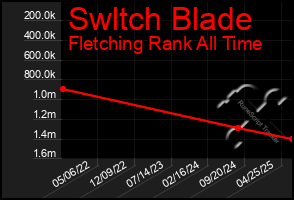 Total Graph of Swltch Blade