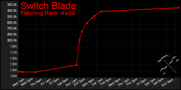 Last 31 Days Graph of Swltch Blade