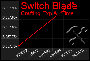 Total Graph of Swltch Blade