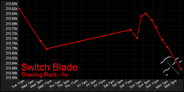 Last 7 Days Graph of Swltch Blade