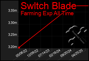 Total Graph of Swltch Blade