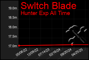 Total Graph of Swltch Blade