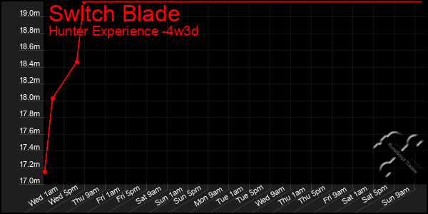 Last 31 Days Graph of Swltch Blade