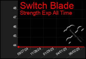 Total Graph of Swltch Blade